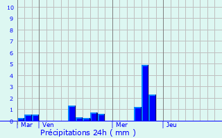 Graphique des précipitations prvues pour Tilleul-Dame-Agns