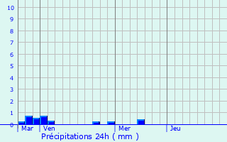 Graphique des précipitations prvues pour Chteaudun