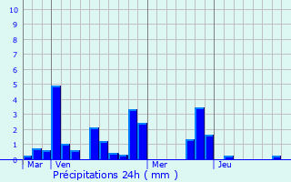 Graphique des précipitations prvues pour La Courneuve