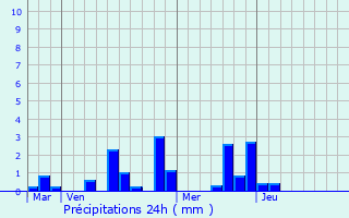 Graphique des précipitations prvues pour Chambourcy