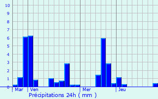Graphique des précipitations prvues pour Le Vaudreuil