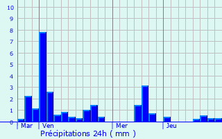 Graphique des précipitations prvues pour Rothois