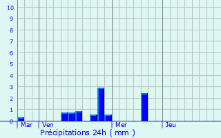 Graphique des précipitations prvues pour Marcill-Robert