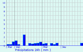 Graphique des précipitations prvues pour Singrist