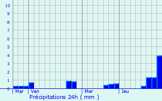 Graphique des précipitations prvues pour Laimont