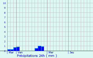 Graphique des précipitations prvues pour Lafert-sur-Amance
