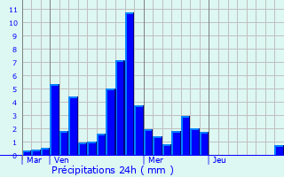 Graphique des précipitations prvues pour Montbrun-les-Bains