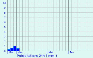 Graphique des précipitations prvues pour Coise-Saint-Jean-Pied-Gauthier