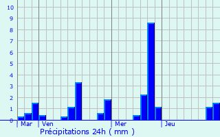 Graphique des précipitations prvues pour Ussy-sur-Marne
