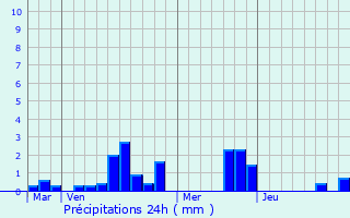 Graphique des précipitations prvues pour Brette-les-Pins