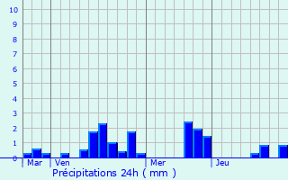 Graphique des précipitations prvues pour Saint-Gervais-en-Belin