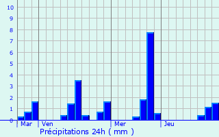 Graphique des précipitations prvues pour Coulommes