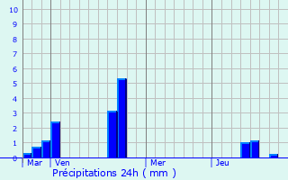 Graphique des précipitations prvues pour Villejoubert