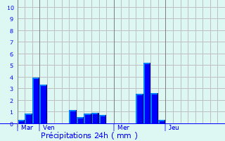 Graphique des précipitations prvues pour Brionne
