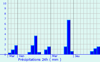 Graphique des précipitations prvues pour Serris