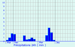 Graphique des précipitations prvues pour Graveron-Smerville