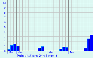 Graphique des précipitations prvues pour Vendme