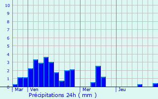 Graphique des précipitations prvues pour Laveline-du-Houx