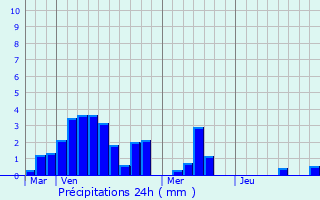 Graphique des précipitations prvues pour La Forge