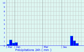 Graphique des précipitations prvues pour Contes
