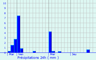 Graphique des précipitations prvues pour Tanlay