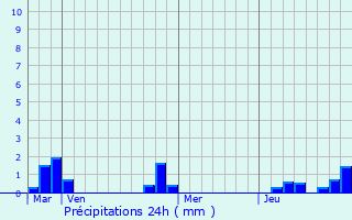 Graphique des précipitations prvues pour Ermenonville-la-Petite