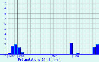 Graphique des précipitations prvues pour Monthion