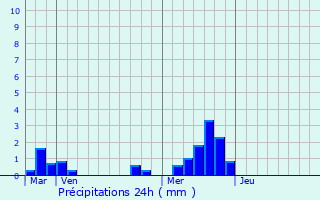 Graphique des précipitations prvues pour Prunires