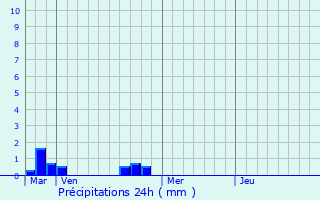 Graphique des précipitations prvues pour Villars-sur-Var