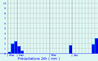 Graphique des précipitations prvues pour Le Bois