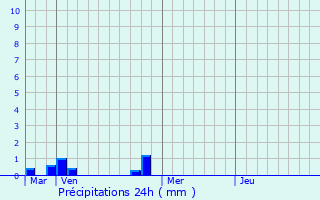 Graphique des précipitations prvues pour Btracq