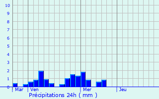 Graphique des précipitations prvues pour Saint-Maximin-la-Sainte-Baume