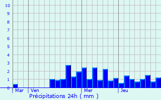 Graphique des précipitations prvues pour Obersaasheim