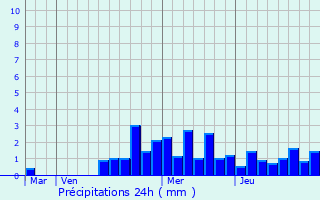 Graphique des précipitations prvues pour Geiswasser