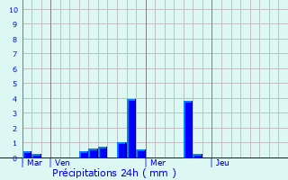 Graphique des précipitations prvues pour Vergal