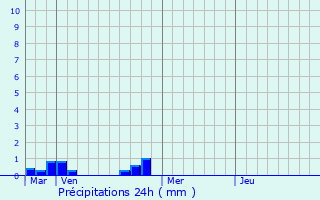 Graphique des précipitations prvues pour Lanne-en-Bartous
