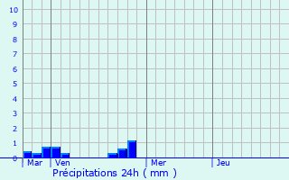 Graphique des précipitations prvues pour Arette