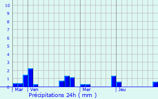 Graphique des précipitations prvues pour Sabl-sur-Sarthe