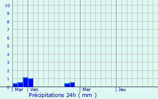 Graphique des précipitations prvues pour Geaune