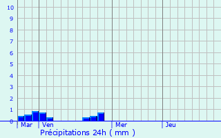 Graphique des précipitations prvues pour Mendive