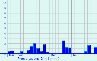 Graphique des précipitations prvues pour Mzeray