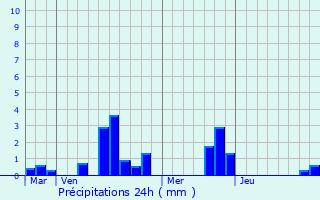 Graphique des précipitations prvues pour Semur-en-Vallon