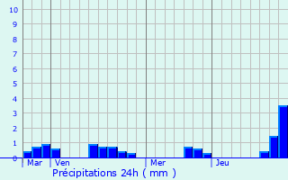 Graphique des précipitations prvues pour Treffrin