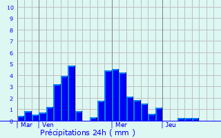 Graphique des précipitations prvues pour Groix