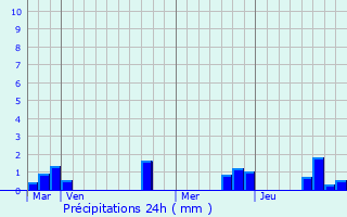 Graphique des précipitations prvues pour Naintr