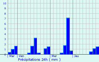 Graphique des précipitations prvues pour Isles-ls-Villenoy