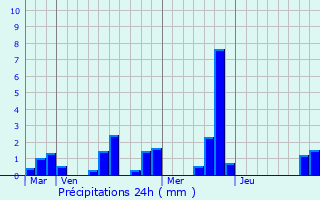 Graphique des précipitations prvues pour trpilly