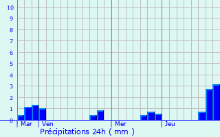 Graphique des précipitations prvues pour Herbault