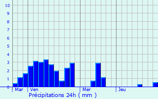 Graphique des précipitations prvues pour Lizey