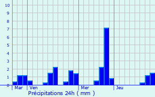 Graphique des précipitations prvues pour Forfry